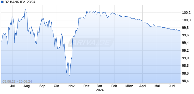 DZ BANK ITV. 23/24 Chart