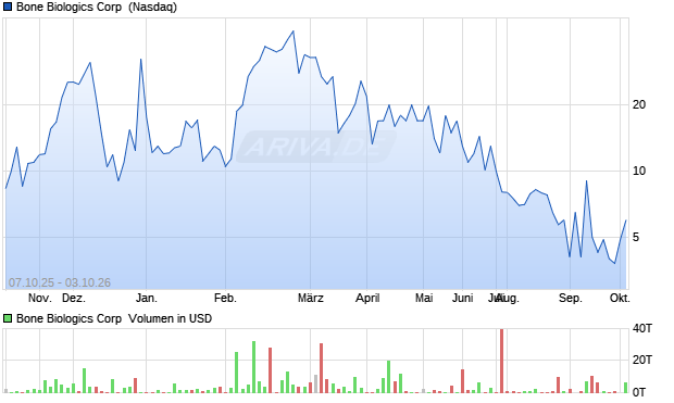 Bone Biologics Aktie Chart