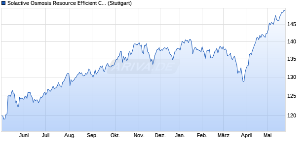 Solactive Osmosis Resource Efficient Core Equity Cu. Chart