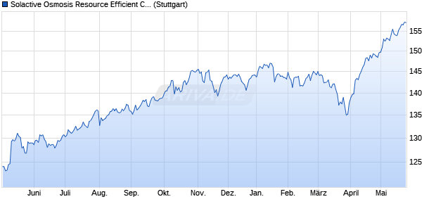 Solactive Osmosis Resource Efficient Core Equity Cu. Chart