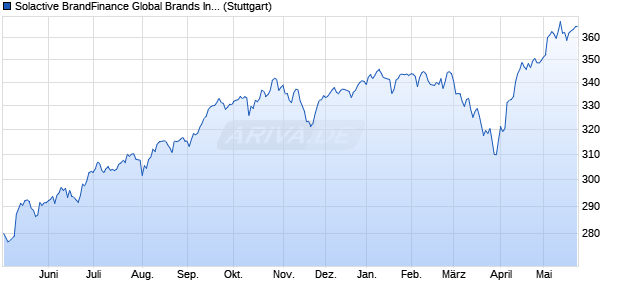 Solactive BrandFinance Global Brands Index NTR Chart