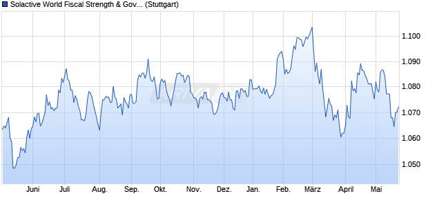 Solactive World Fiscal Strength & Governance Govern. Chart