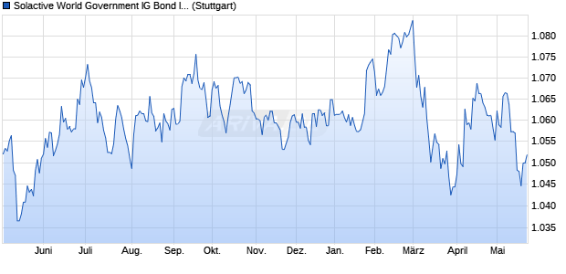 Solactive World Government IG Bond Index Chart