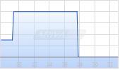 L&uuml;bke Kelber AG Chart