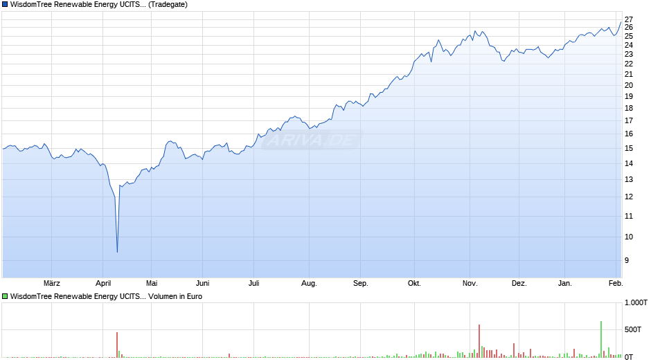 WisdomTree Renewable Energy UCITS ETF USD Acc Chart
