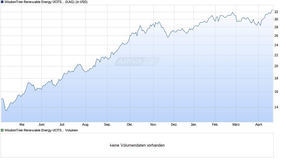 WisdomTree Renewable Energy UCITS ETF USD Acc Chart Realtime