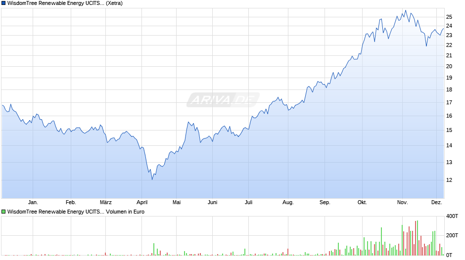 WisdomTree Renewable Energy UCITS ETF USD Acc Chart