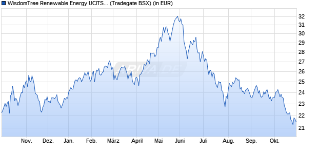 Performance des WisdomTree Renewable Energy UCITS ETF USD Acc (WKN A3D7VR, ISIN IE000P3D0W60)