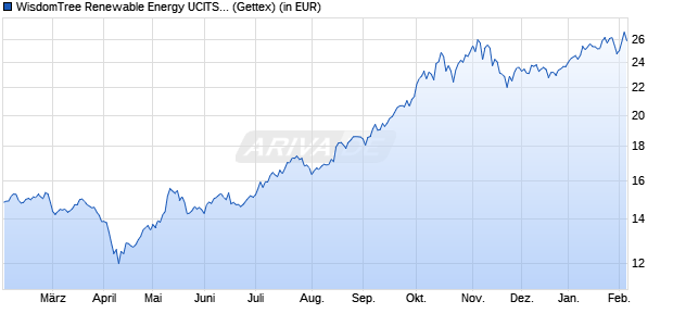 Performance des WisdomTree Renewable Energy UCITS ETF USD Acc (WKN A3D7VR, ISIN IE000P3D0W60)