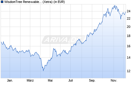 Performance des WisdomTree Renewable Energy UCITS ETF USD Acc (WKN A3D7VR, ISIN IE000P3D0W60)