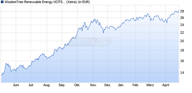 Performance des WisdomTree Renewable Energy UCITS ETF USD Acc (WKN A3D7VR, ISIN IE000P3D0W60)