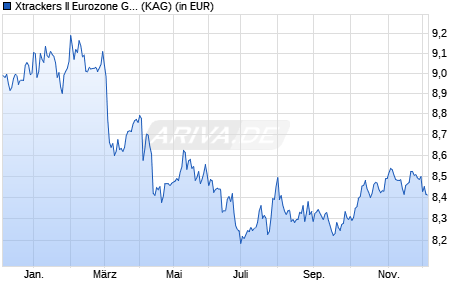 Performance des Xtrackers II Eurozone Government Bond 3-5 UCITS ETF 2C-USD H (WKN DBX0TX, ISIN LU2606231335)