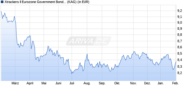 Performance des Xtrackers II Eurozone Government Bond 3-5 UCITS ETF 2C-USD H (WKN DBX0TX, ISIN LU2606231335)