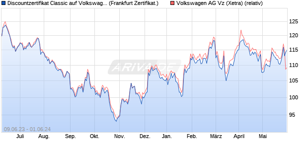 Discountzertifikat Classic auf Volkswagen Vz [Societe. (WKN: SV7BD9) Chart