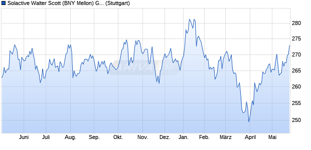 Solactive Walter Scott (BNY Mellon) Global Equity Fun. Chart