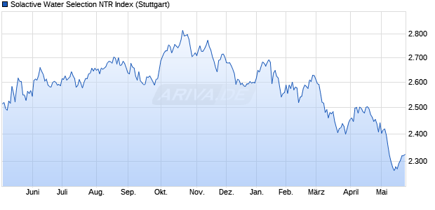 Solactive Water Selection NTR Index Chart