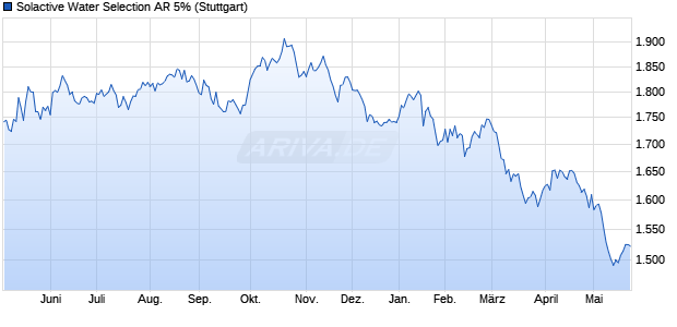 Solactive Water Selection AR 5% Chart