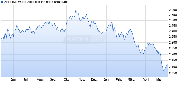 Solactive Water Selection PR Index Chart