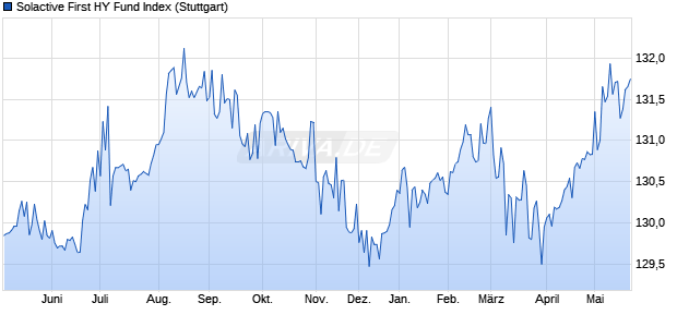 Solactive First HY Fund Index Chart