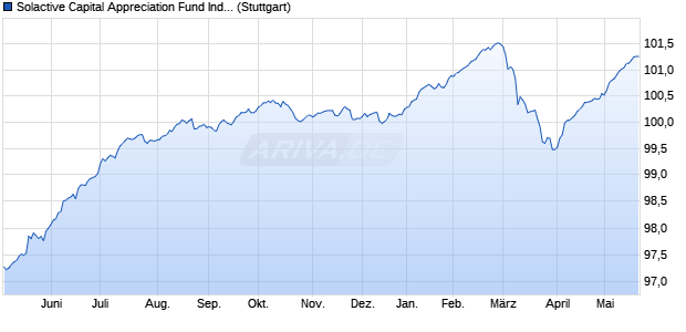 Solactive Capital Appreciation Fund Index Chart
