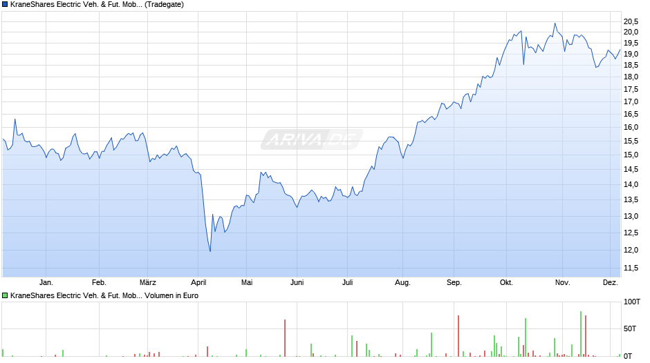 KraneShares Electric Veh. & Fut. Mob. ESG Scr. UCITS ETF USD Chart