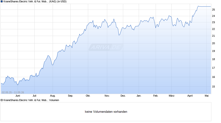 KraneShares Electric Veh. & Fut. Mob. ESG Scr. UCITS ETF USD Chart