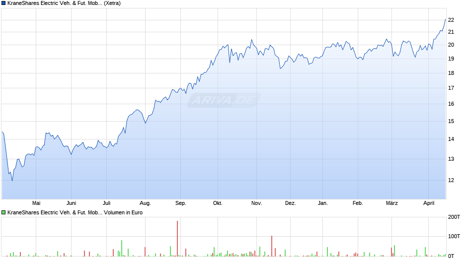 KraneShares Electric Veh. & Fut. Mob. ESG Scr. UCITS ETF USD Chart