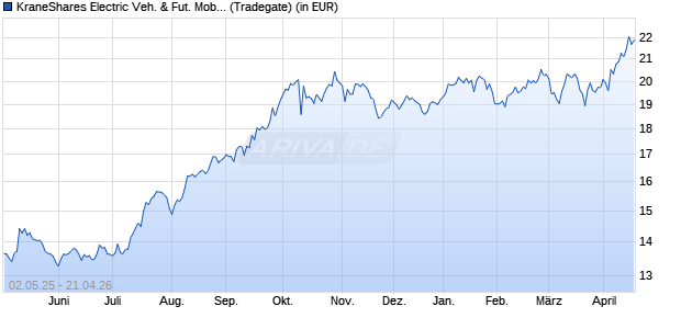 Performance des KraneShares Electric Veh. & Fut. Mob. ESG Scr. UCITS ETF USD (WKN A3DRNS, ISIN IE000YUAPTQ0)