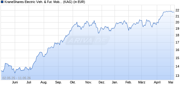 Performance des KraneShares Electric Veh. & Fut. Mob. ESG Scr. UCITS ETF USD (WKN A3DRNS, ISIN IE000YUAPTQ0)