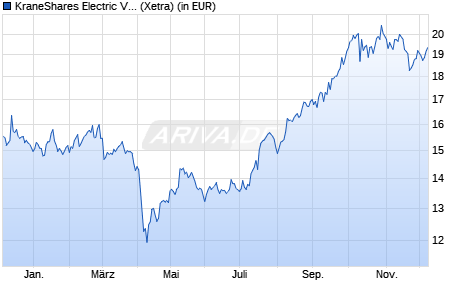 Performance des KraneShares Electric Veh. & Fut. Mob. ESG Scr. UCITS ETF USD (WKN A3DRNS, ISIN IE000YUAPTQ0)