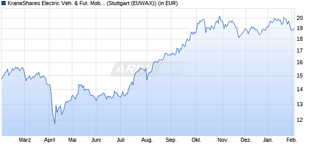 Performance des KraneShares Electric Veh. & Fut. Mob. ESG Scr. UCITS ETF USD (WKN A3DRNS, ISIN IE000YUAPTQ0)