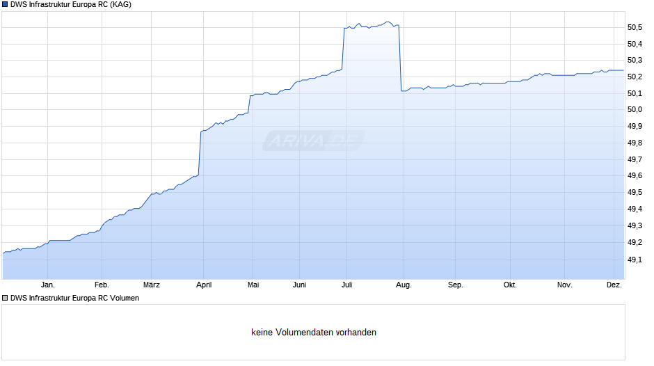 DWS Infrastruktur Europa RC Chart