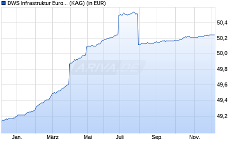 Performance des DWS Infrastruktur Europa RC (WKN DWSE01, ISIN DE000DWSE015)