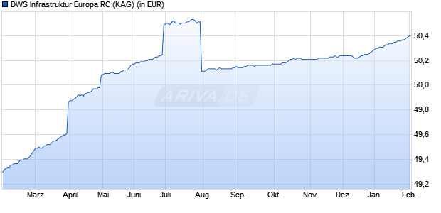 Performance des DWS Infrastruktur Europa RC (WKN DWSE01, ISIN DE000DWSE015)