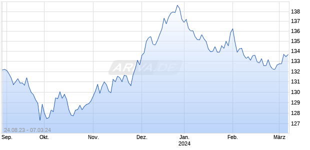 Euro-Bund Futures [FIXED INCOME FUTURES] Chart