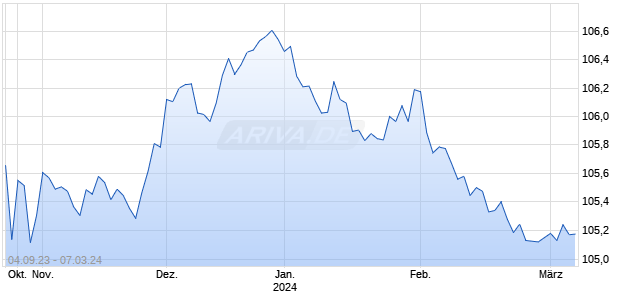 Euro-Schatz Futures [FIXED INCOME FUTURES] Chart