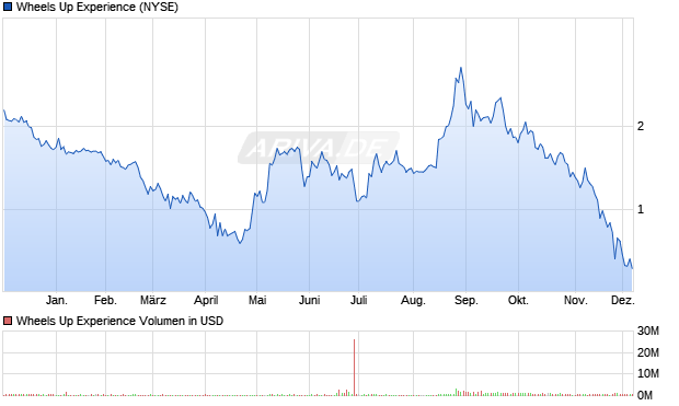 Wheels Up Experience Aktie Chart