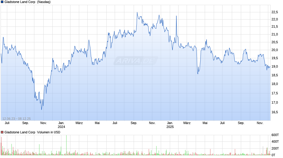 Gladstone Land Chart