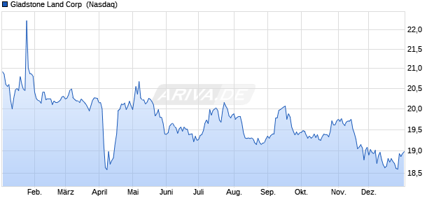 Gladstone Land Aktie Chart
