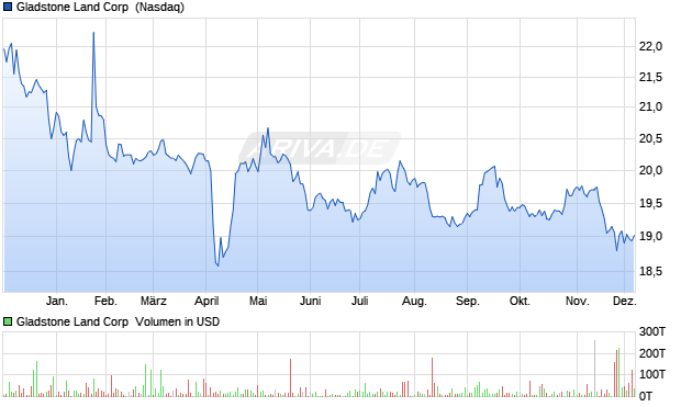 Gladstone Land Aktie Chart