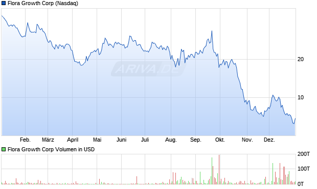 Flora Growth Aktie Chart