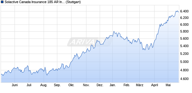 Solactive Canada Insurance 185 AR Index Chart