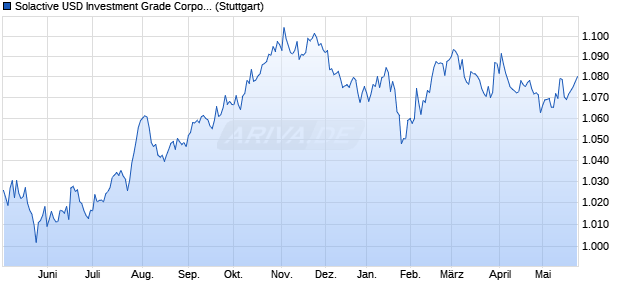 Solactive USD Investment Grade Corporate GBP Index Chart