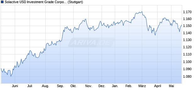 Solactive USD Investment Grade Corporate GBP Hed. Chart