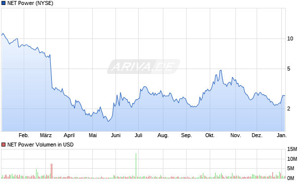 NET Power Aktie Chart