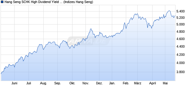 Hang Seng SCHK High Dividend Yield Screened Index Chart