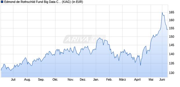 Performance des Edmond de Rothschild Fund Big Data CRM EUR (ISIN LU2596456975)