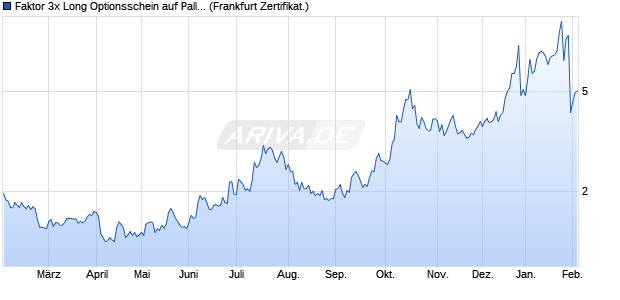 Faktor 3x Long Optionsschein auf Palladium [Vontobel] (WKN: VU78JM) Chart
