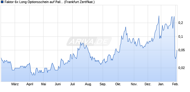 Faktor 6x Long Optionsschein auf Palladium [Vontobel] (WKN: VU78JL) Chart