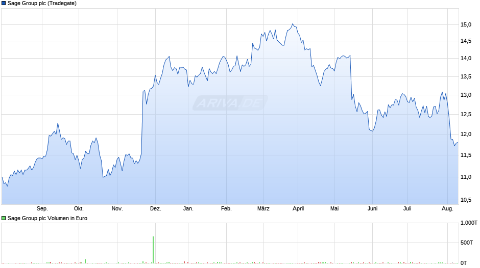 Sage Group Chart